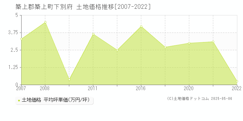 下別府(築上郡築上町)の土地価格推移グラフ(坪単価)[2007-2022年]