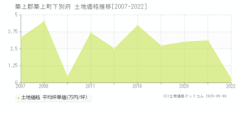 築上郡築上町下別府の土地価格推移グラフ 