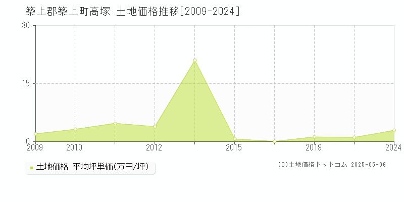 高塚(築上郡築上町)の土地価格推移グラフ(坪単価)[2009-2024年]