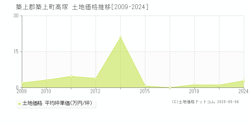 築上郡築上町高塚の土地価格推移グラフ 