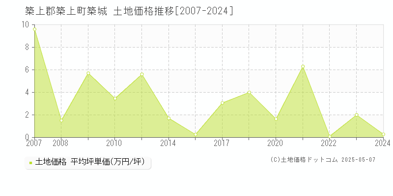 築城(築上郡築上町)の土地価格推移グラフ(坪単価)[2007-2024年]