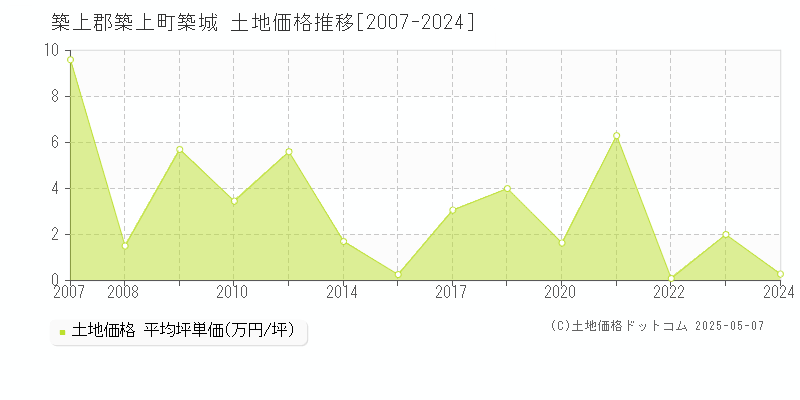 築上郡築上町築城の土地取引価格推移グラフ 