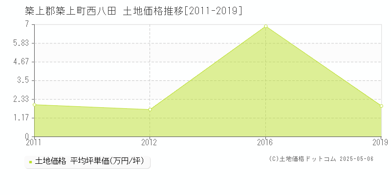 西八田(築上郡築上町)の土地価格推移グラフ(坪単価)[2011-2019年]
