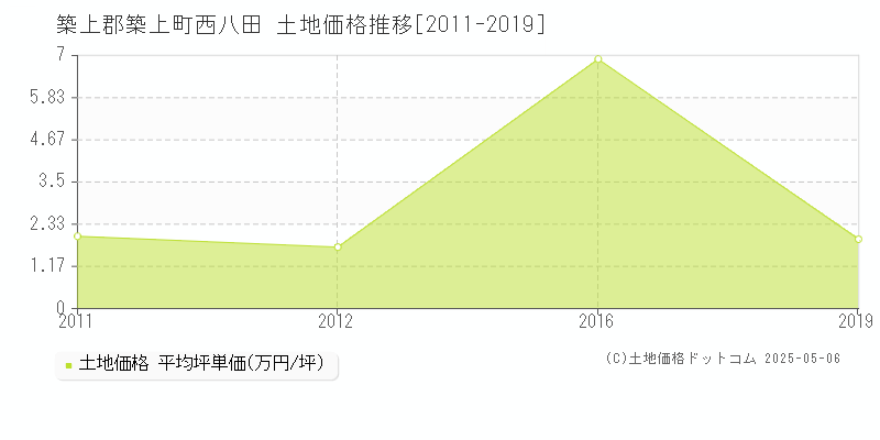 築上郡築上町西八田の土地価格推移グラフ 