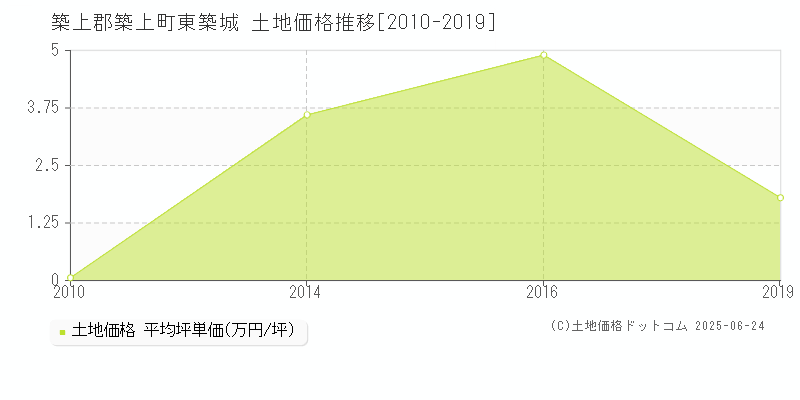 築上郡築上町東築城の土地取引価格推移グラフ 