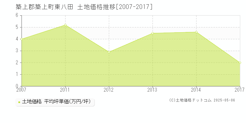 築上郡築上町東八田の土地価格推移グラフ 