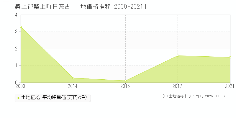 日奈古(築上郡築上町)の土地価格推移グラフ(坪単価)[2009-2021年]