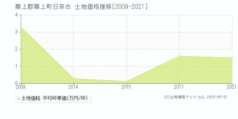 築上郡築上町日奈古の土地取引価格推移グラフ 