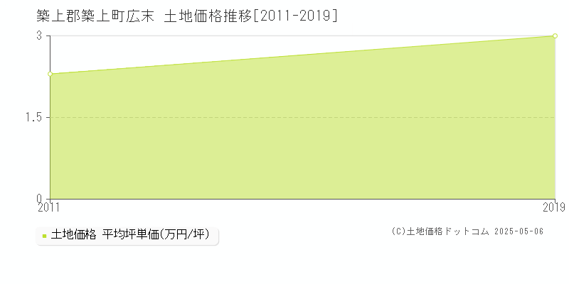 広末(築上郡築上町)の土地価格推移グラフ(坪単価)[2011-2019年]