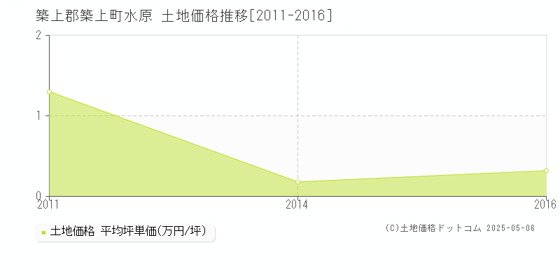 水原(築上郡築上町)の土地価格推移グラフ(坪単価)[2011-2016年]