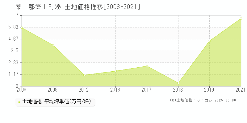 湊(築上郡築上町)の土地価格推移グラフ(坪単価)[2008-2021年]