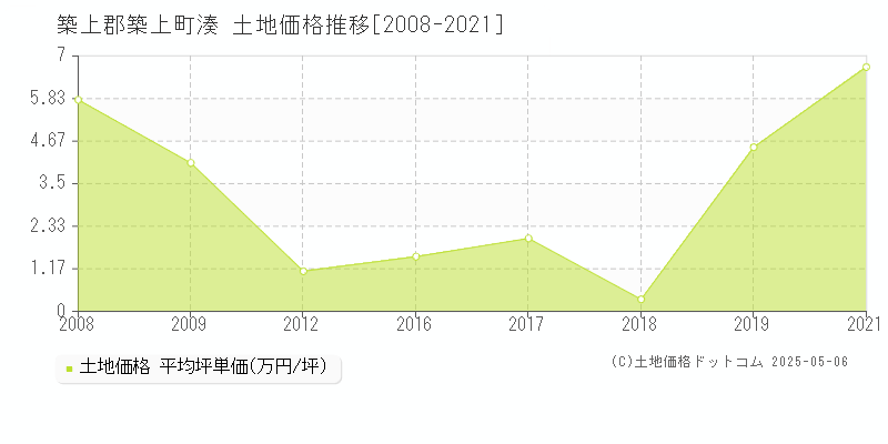 築上郡築上町湊の土地価格推移グラフ 