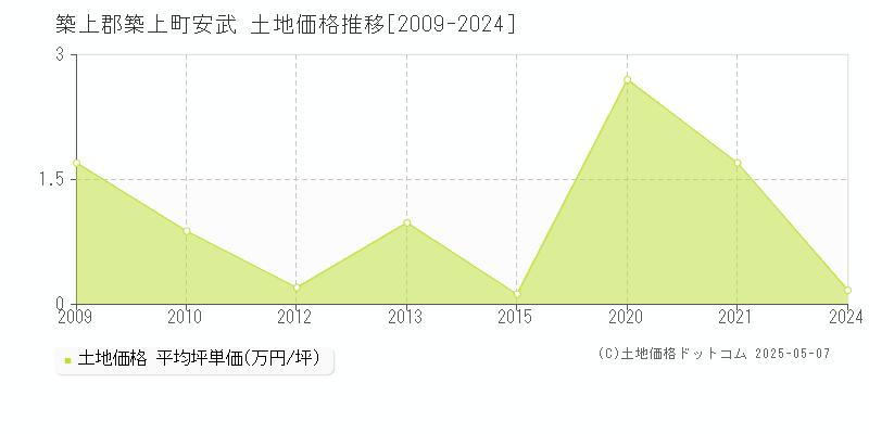安武(築上郡築上町)の土地価格推移グラフ(坪単価)[2009-2024年]