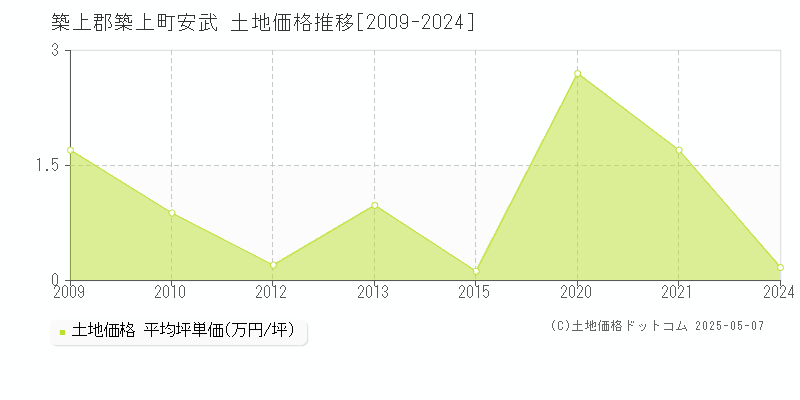 築上郡築上町安武の土地価格推移グラフ 