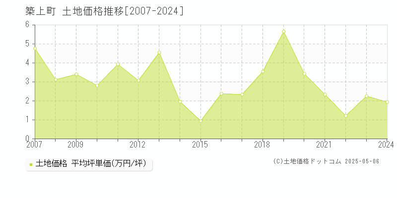 全域(築上町)の土地価格推移グラフ(坪単価)[2007-2024年]