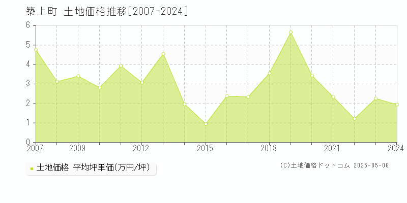 築上郡築上町全域の土地価格推移グラフ 