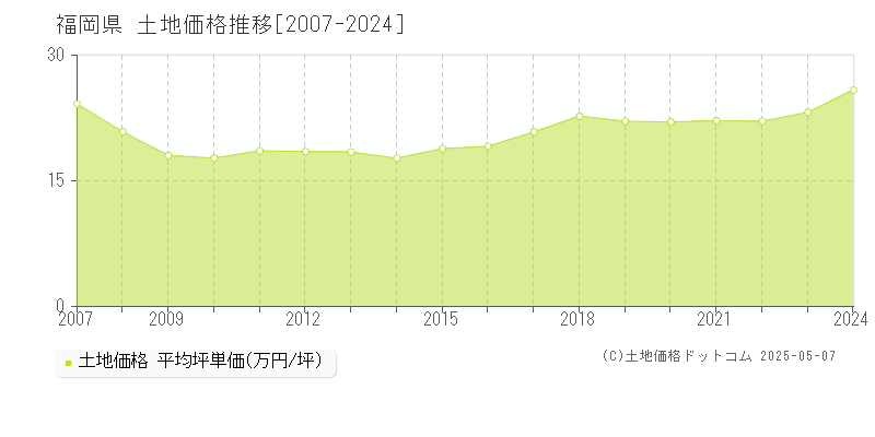 福岡県の土地価格推移グラフ(坪単価)[2007-2024年]