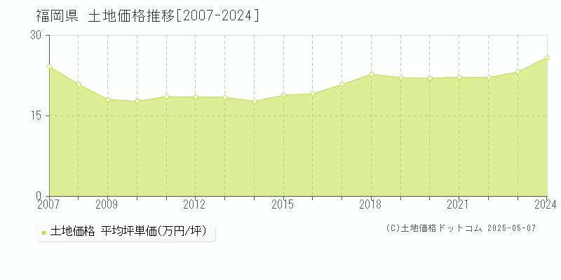 福岡県の土地取引事例推移グラフ 