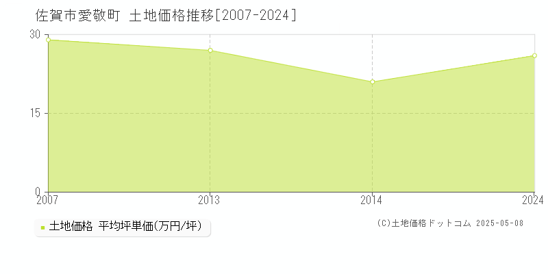 愛敬町(佐賀市)の土地価格推移グラフ(坪単価)[2007-2024年]