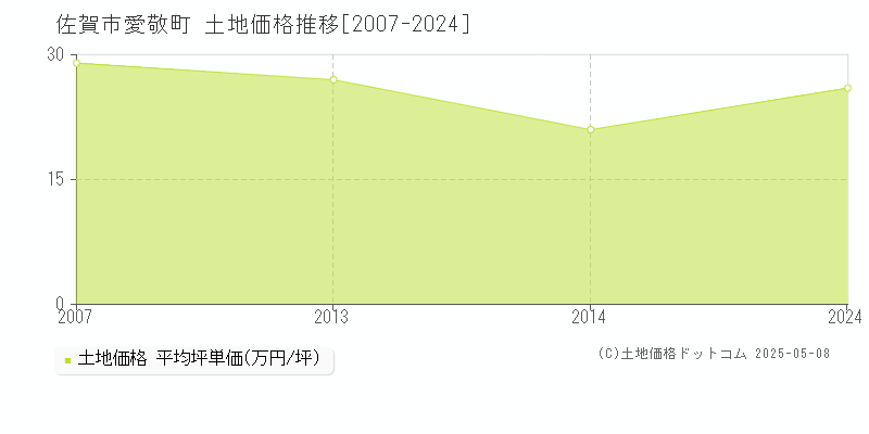 佐賀市愛敬町の土地取引事例推移グラフ 