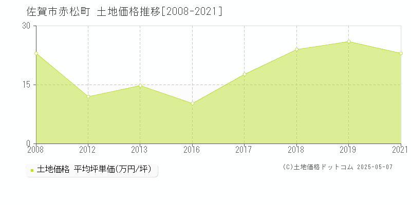赤松町(佐賀市)の土地価格推移グラフ(坪単価)[2008-2021年]