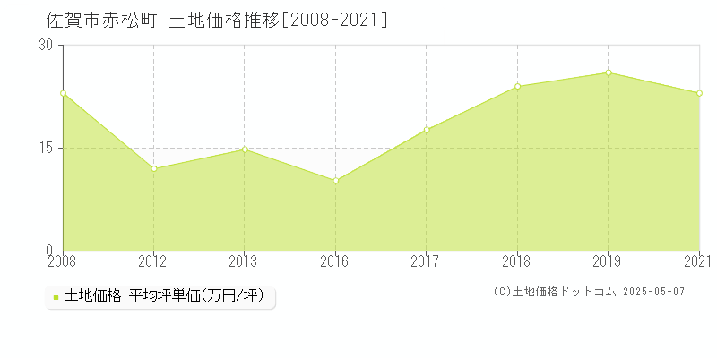 佐賀市赤松町の土地価格推移グラフ 