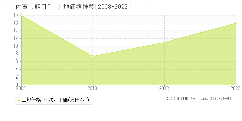 朝日町(佐賀市)の土地価格推移グラフ(坪単価)[2008-2022年]
