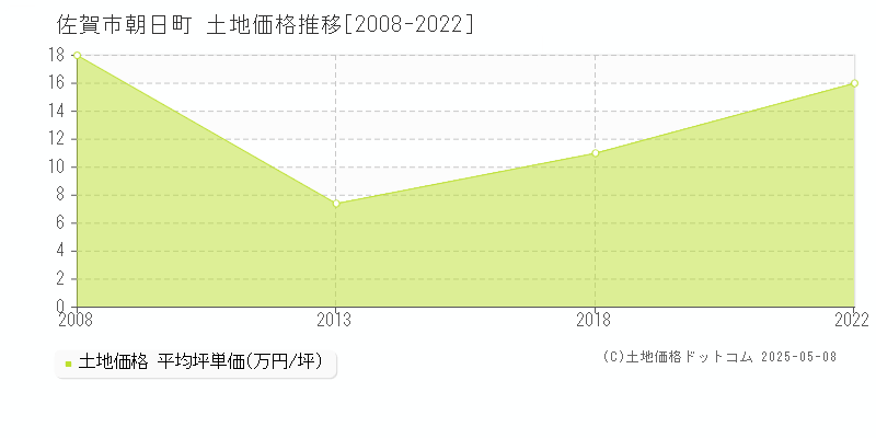 佐賀市朝日町の土地価格推移グラフ 