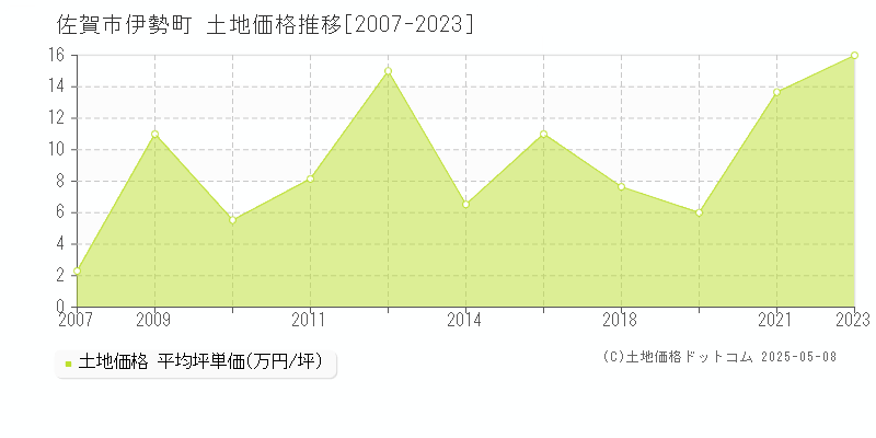 伊勢町(佐賀市)の土地価格推移グラフ(坪単価)[2007-2023年]