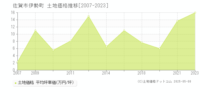 佐賀市伊勢町の土地価格推移グラフ 