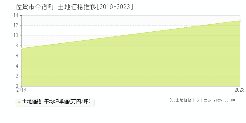 今宿町(佐賀市)の土地価格推移グラフ(坪単価)[2016-2023年]