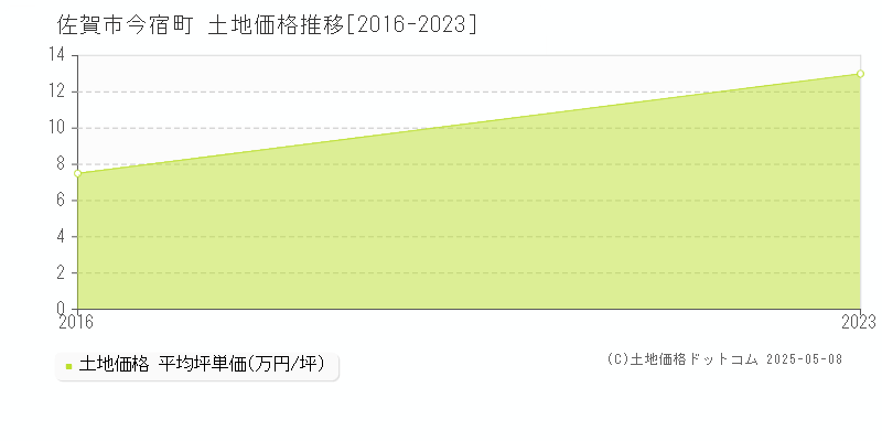 佐賀市今宿町の土地価格推移グラフ 