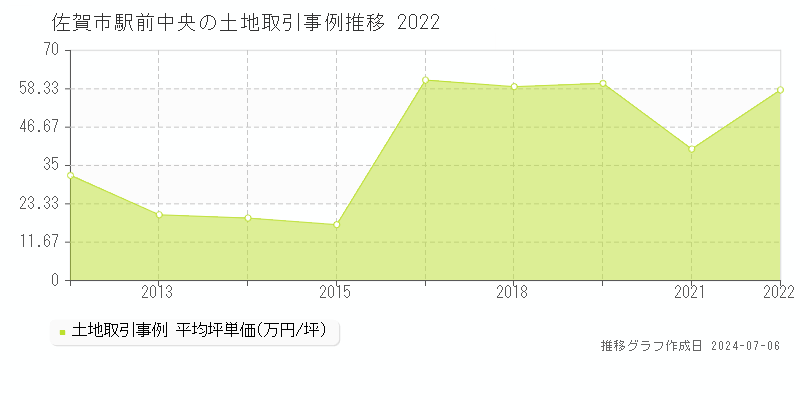 佐賀市駅前中央の土地価格推移グラフ 