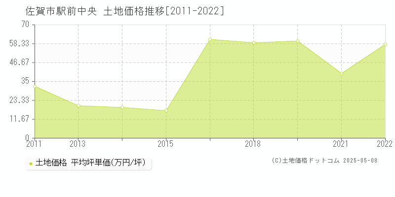 駅前中央(佐賀市)の土地価格推移グラフ(坪単価)[2011-2022年]