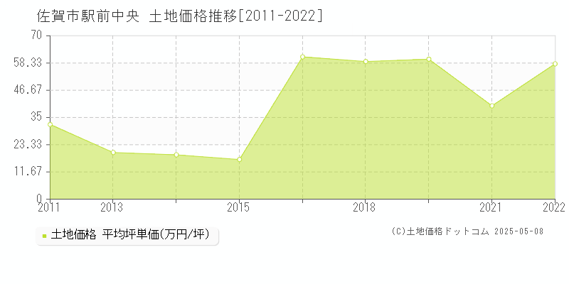 佐賀市駅前中央の土地価格推移グラフ 