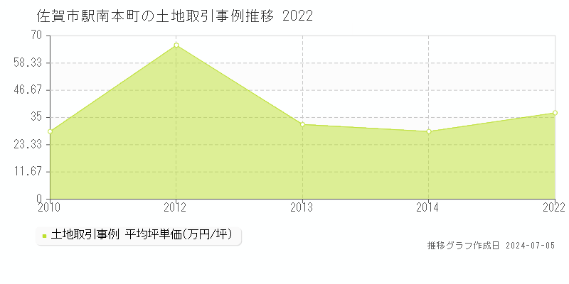 佐賀市駅南本町の土地価格推移グラフ 