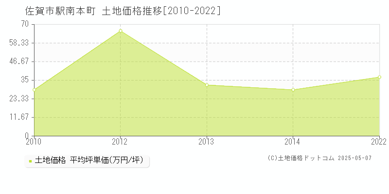駅南本町(佐賀市)の土地価格推移グラフ(坪単価)[2010-2022年]