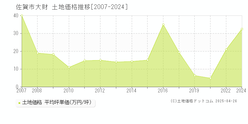 佐賀市大財の土地価格推移グラフ 