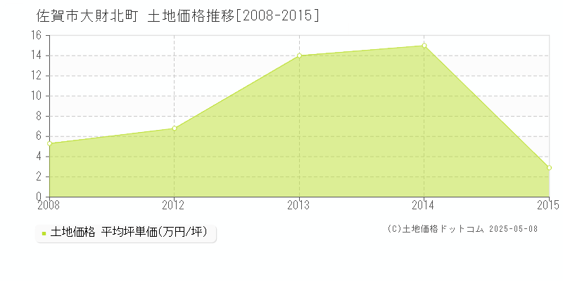 大財北町(佐賀市)の土地価格推移グラフ(坪単価)[2008-2015年]