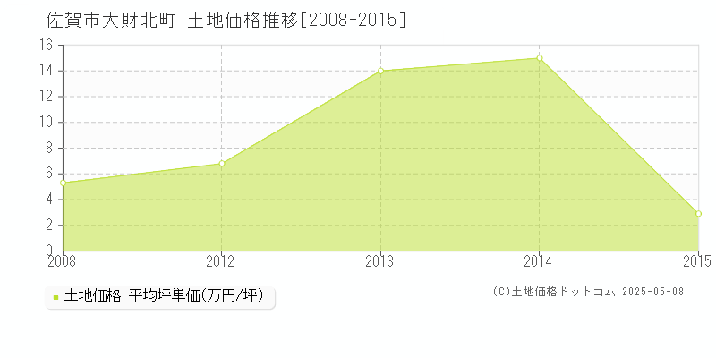 佐賀市大財北町の土地取引事例推移グラフ 