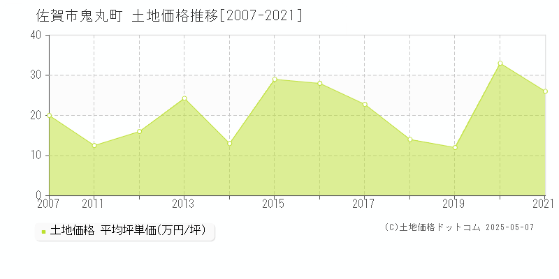 鬼丸町(佐賀市)の土地価格推移グラフ(坪単価)[2007-2021年]