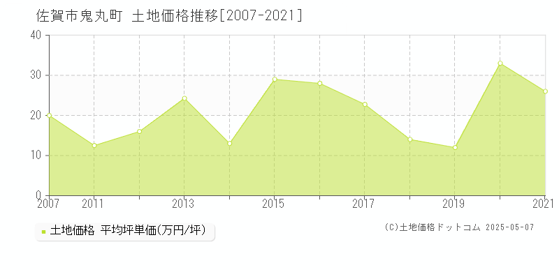 佐賀市鬼丸町の土地価格推移グラフ 