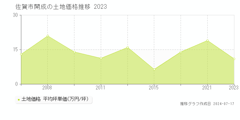 佐賀市開成の土地価格推移グラフ 