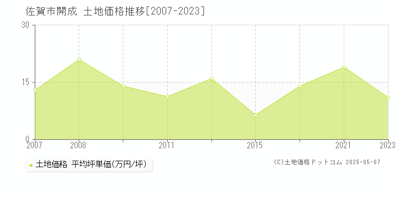 開成(佐賀市)の土地価格推移グラフ(坪単価)[2007-2023年]