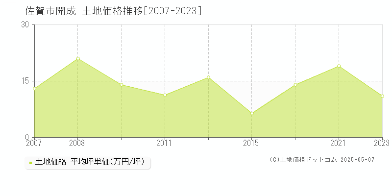 佐賀市開成の土地価格推移グラフ 