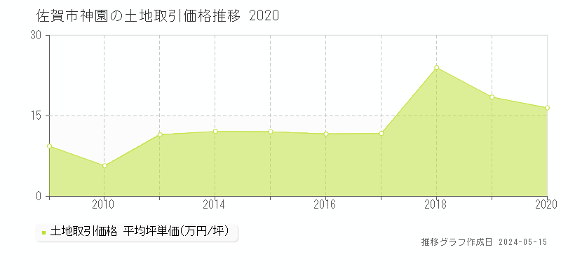 佐賀市神園の土地価格推移グラフ 