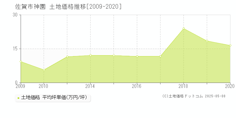 神園(佐賀市)の土地価格推移グラフ(坪単価)[2009-2020年]