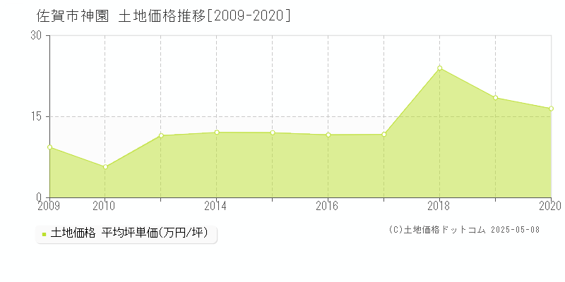 佐賀市神園の土地価格推移グラフ 