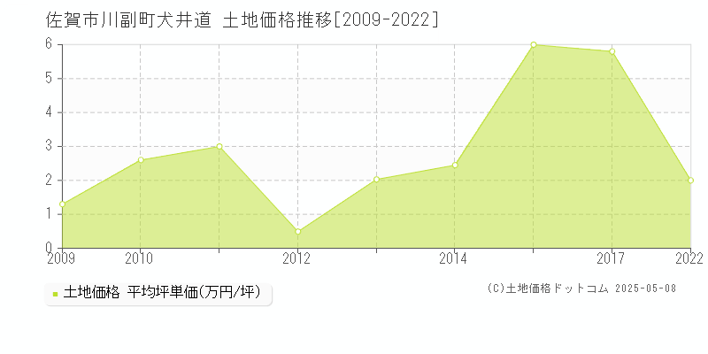 川副町犬井道(佐賀市)の土地価格推移グラフ(坪単価)[2009-2022年]