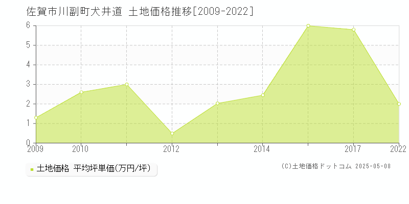 佐賀市川副町犬井道の土地価格推移グラフ 